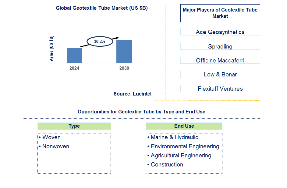 Geotextile Tube Trends and Forecast